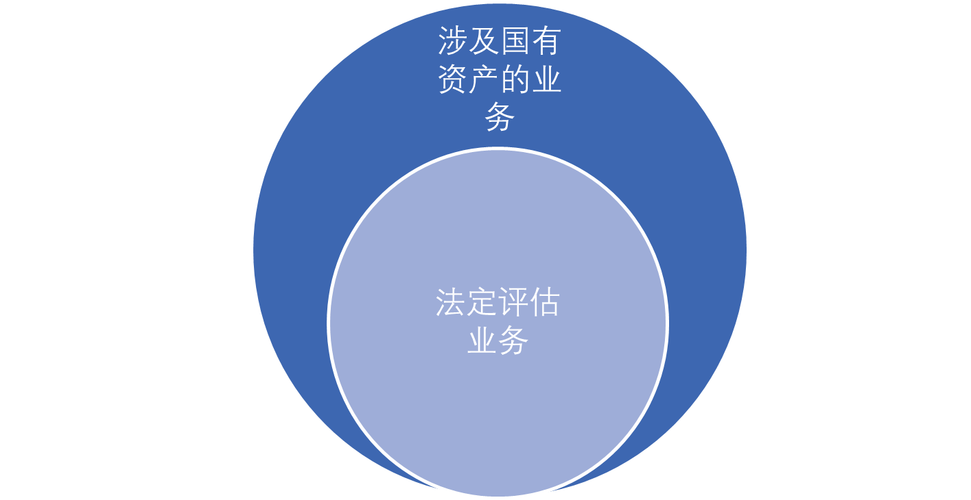 哪些属于法定评估业务，哪些属于证券服务业务，法定评估业务和国有资产评估业务、证券服务业务的关系？