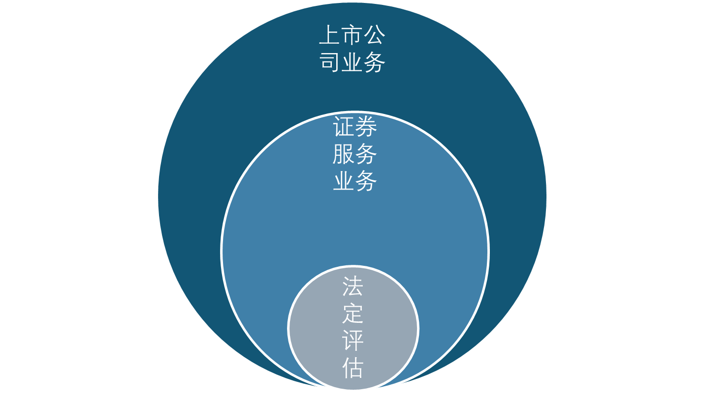 哪些属于法定评估业务，哪些属于证券服务业务，法定评估业务和国有资产评估业务、证券服务业务的关系？
